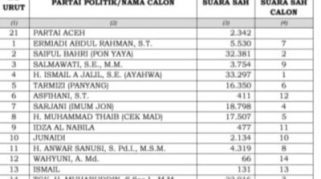 Isteri Mualem Ditetapkan Jadi Anggota DPRA Pengganti Ismail A. Jalil